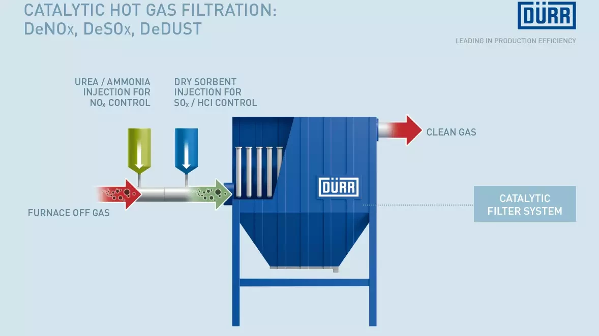 Design example of the processes in the Ecopure® CCF exhaust air purification system